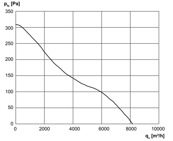 DZR 50/4 B Ex e IM0001396.PNG Axiális csőventilátor, DN500, háromfázisú váltóáram, közeg: gáz