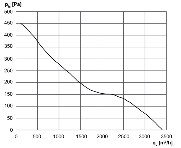 DZR 30/2 B Ex e IM0001409.PNG Axiális csőventilátor, DN300, háromfázisú váltóáram, közeg: gáz