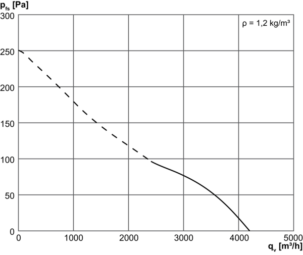 DZF 40/4 B IM0001756.PNG Osiowy wentylator ścienny do montażu podtynkowego, DN 400, prąd trójfazowy