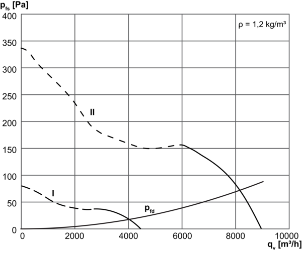 DZR 50/84 B IM0002710.PNG Ventilateur hélicoïde pour gaine ronde, DN 500, courant triphasé, avec inverseur de polarité