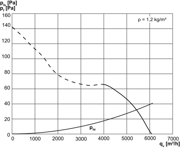 DZR 50/6 B IM0002716.PNG Axiál csőventilátor, DN 500, háromfázisú váltóáram