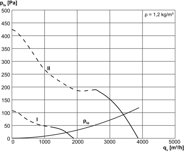 DZR 30/42 B IM0002791.PNG Ventilateur hélicoïde pour gaine ronde, DN 300, courant triphasé, avec inverseur de polarité