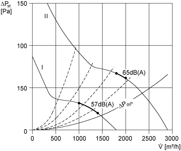 DZR 30/64 B IM0002793.PNG Ventilateur hélicoïde pour gaine ronde, DN 300, courant triphasé, avec inverseur de polarité