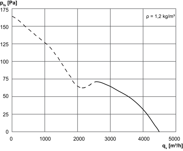 EZQ 45/6 B IM0003019.PNG Осевой настенный вентилятор с квадратным настенным корпусом, DN450, однофазный