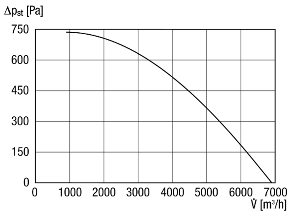 DSQ 50/4 K IM0011100.PNG Ventilateur centrifuge insonorisé pour températures élevées, courant triphasé, DN 500