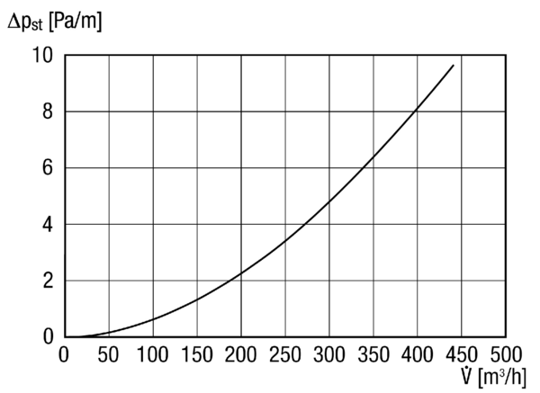 MT-R125 IM0013675.PNG Tepelně a hlukově izolační ventilační trubka, součinitel tepelné vodivosti 0,040 W/m*K při 40 °C, délka 2 m, DN 125