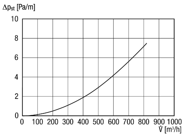 MT-R160 IM0013677.PNG Wärmegedämmtes und schallabsorbierendes Lüftungsrohr, Wärmeleitzahl 0,040 W/m*K bei 40 °C, Länge 2 m, DN 160