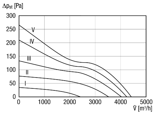DZL 40/4 B IM0014220.PNG Ventilateur hélicoïde pour gaine ronde, DN 400, courant triphasé