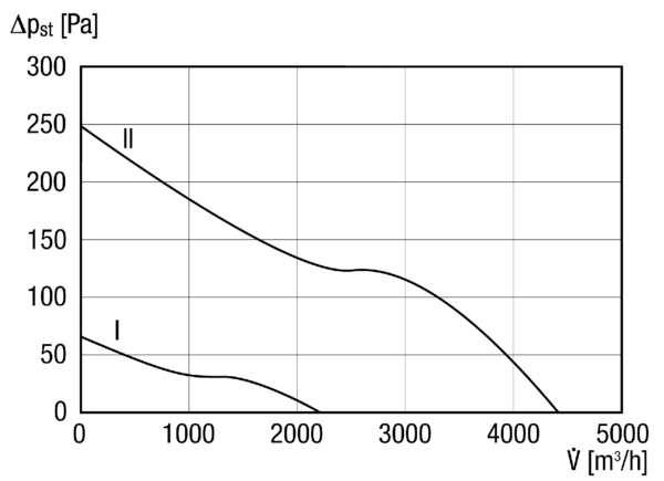 DZL 40/84 B IM0014224.PNG Ventilateur hélicoïde pour gaine ronde, DN 400, courant triphasé