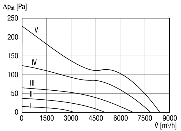 DZL 56/6 B IM0014239.PNG Ventilateur hélicoïde pour gaine ronde, DN 560, courant triphasé