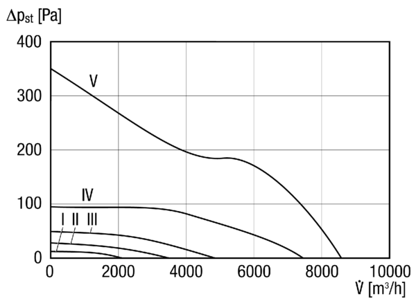 DZL 50/4 B IM0014247.PNG Ventilateur hélicoïde pour gaine ronde, DN 500, courant triphasé