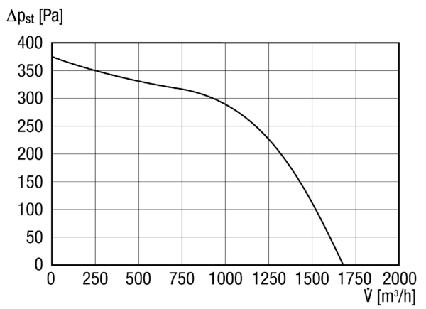 DPK 22/4 B IM0014397.PNG Ventilateur centrifuge pour gaine rectangulaire, courant triphasé