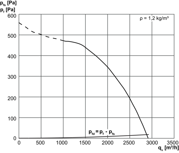 DPK 25/4 B IM0014402.PNG Ventilateur centrifuge pour gaine rectangulaire, courant triphasé