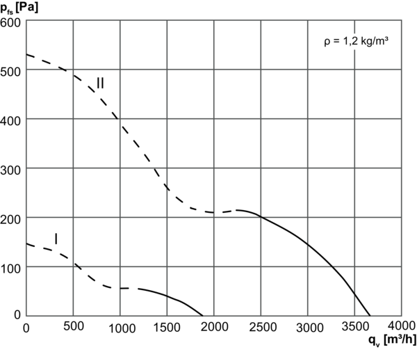 DZQ 30/42 B IM0014436.PNG Osiowy wentylator ścienny z kwadratową płytą ścienną, DN 300, prąd trójfazowy, przełączalna liczba biegunów