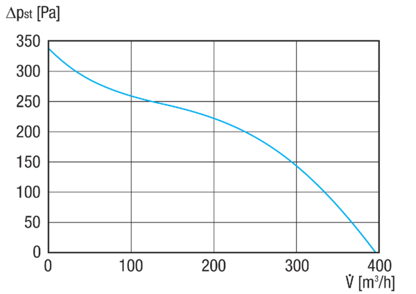 GRM HT 10/2 IM0020494.PNG Металлический центробежный вентилятор для высоких температур, типоразмер 100, трехфазный ток