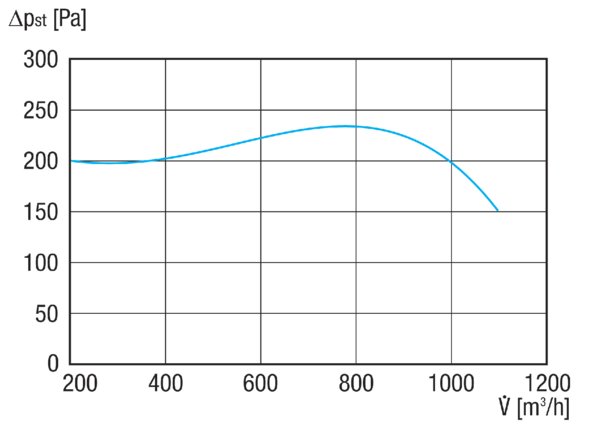 GRK 16/4 D IM0020618.PNG Пластмассовый центробежный вентилятор с прямоугольным выбросом, типоразмер 160, трехфазный ток