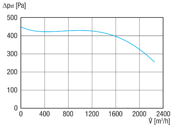 GRK 20/4 D IM0020620.PNG Пластмассовый центробежный вентилятор с прямоугольным выбросом, типоразмер 200, трехфазный ток